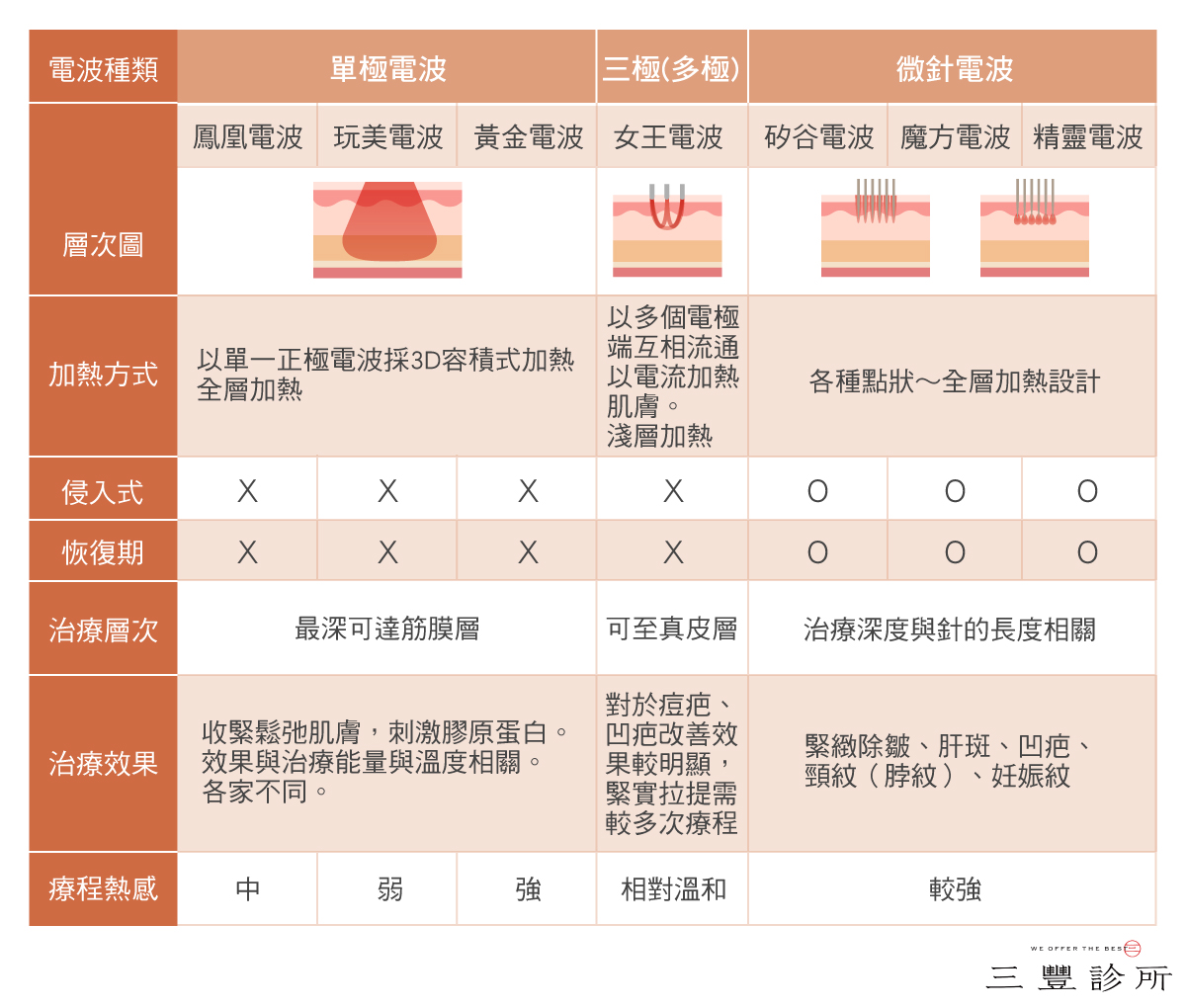 單極電波VS雙極電波 差異在哪？單極電波、三極（多極）、微針電波差異比較