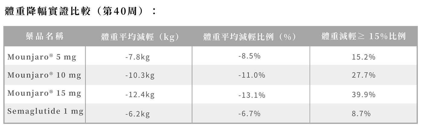 體重降幅實證比較