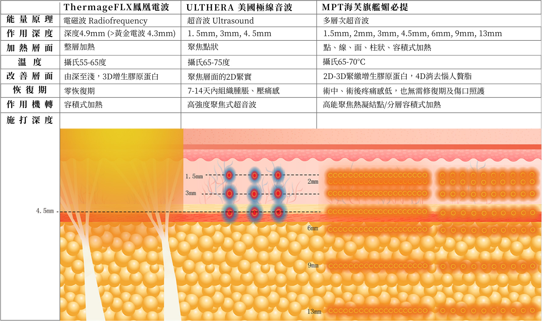 電波拉皮、音波拉皮、媚必提比較表