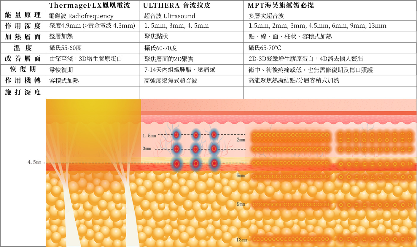 第四代電波拉皮Thermage FLX與其他緊膚拉提療程有何不同？ - 台北鳳凰電波診所QA｜三豐診所
